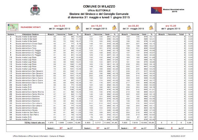 2_Rilevazione VOTANTI alle ore 22,00